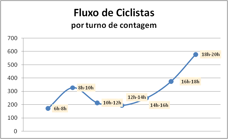 Paulista2015set FluxoCiclistasPorTurno